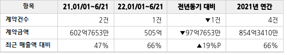 공급계약 공시 현황