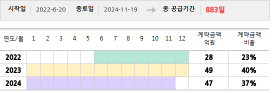 공급계약 기간 및 기간별 추정 계약금액