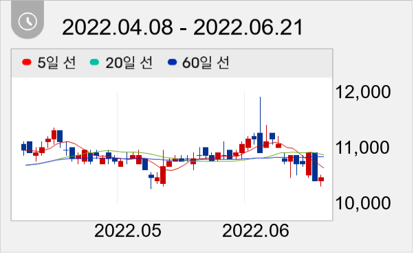 아이마켓코리아 일봉 주가차트