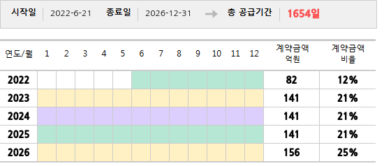 공급계약 기간 및 기간별 추정 계약금액
