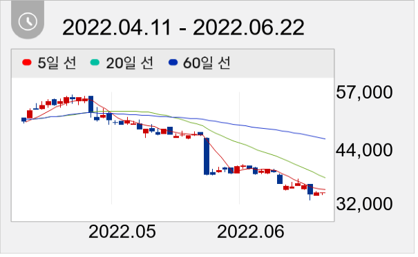 SGC에너지 일봉 주가차트