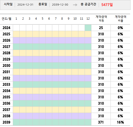 공급계약 기간 및 기간별 추정 계약금액