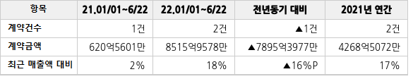 공급계약 공시 현황