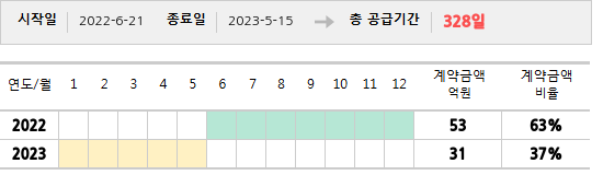공급계약 기간 및 기간별 추정 계약금액