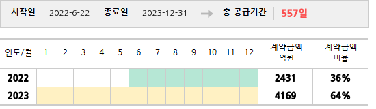 공급계약 기간 및 기간별 추정 계약금액