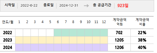 공급계약 기간 및 기간별 추정 계약금액