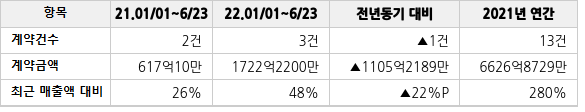 공급계약 공시 현황