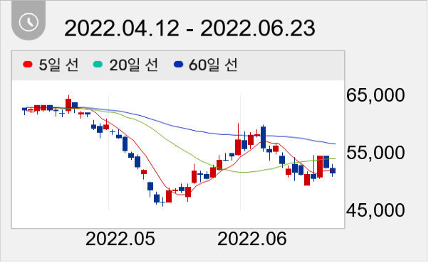 씨에스윈드 일봉 주가차트