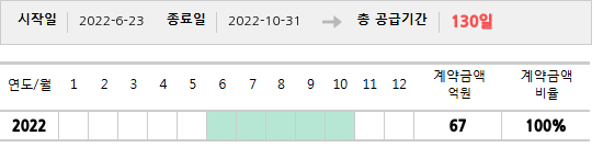 공급계약 기간 및 기간별 추정 계약금액
