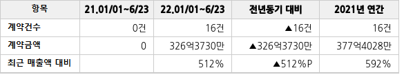 공급계약 공시 현황