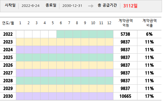 공급계약 기간 및 기간별 추정 계약금액
