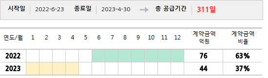공급계약 기간 및 기간별 추정 계약금액