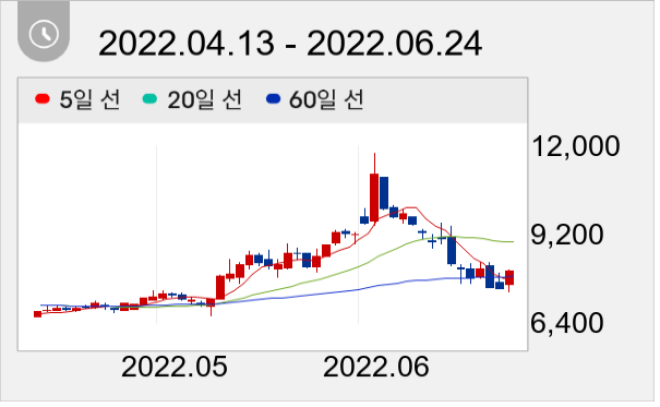 세보엠이씨 일봉 주가차트