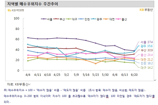 KB기준 서울아파트 한주간 0.02% 오르며 강보합 흐름 지속...전국 아파트 2주 연속 0.01% 하락