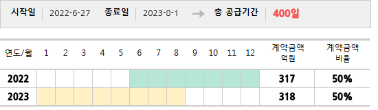 공급계약 기간 및 기간별 추정 계약금액