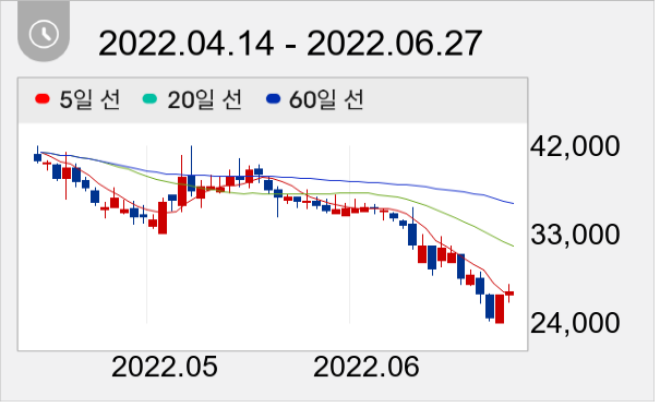 플리토 일봉 주가차트