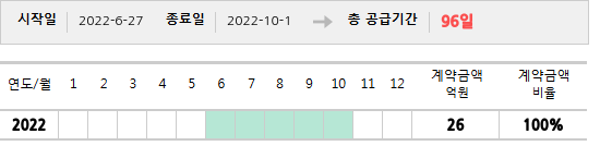 공급계약 기간 및 기간별 추정 계약금액