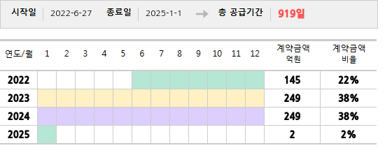 공급계약 기간 및 기간별 추정 계약금액