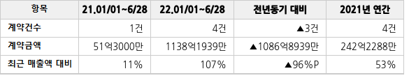 공급계약 공시 현황