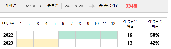 공급계약 기간 및 기간별 추정 계약금액