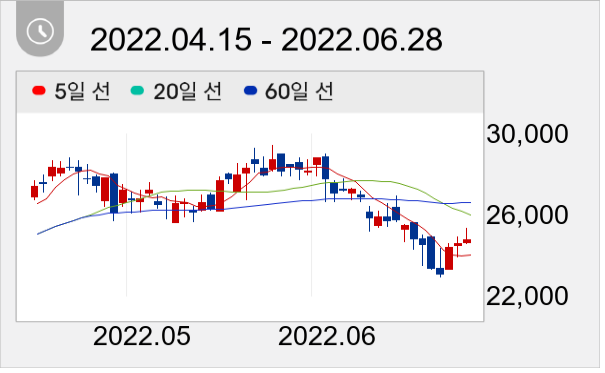 비에이치 일봉 주가차트