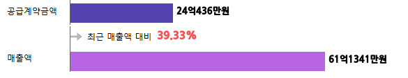 계약금액