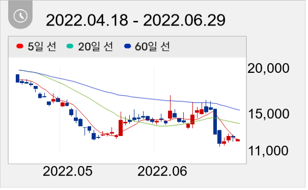 스코넥 일봉 주가차트