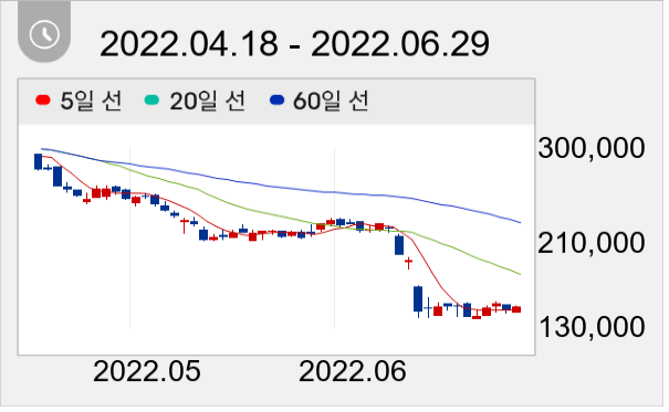 하이브 일봉 주가차트