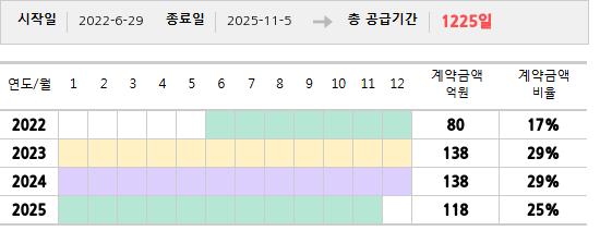 공급계약 기간 및 기간별 추정 계약금액