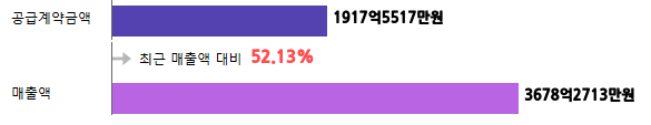 계약금액