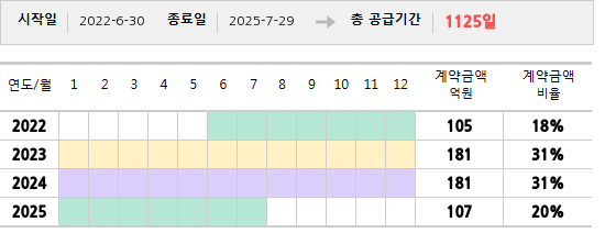 공급계약 기간 및 기간별 추정 계약금액