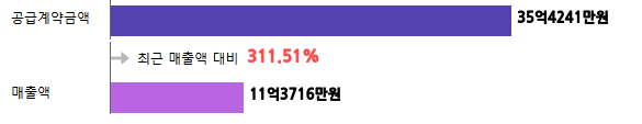 계약금액