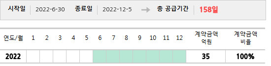 공급계약 기간 및 기간별 추정 계약금액
