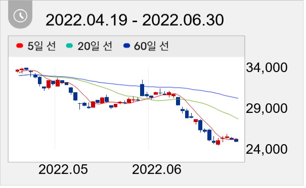 풍산 일봉 주가차트