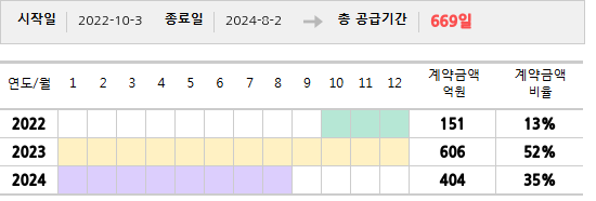 공급계약 기간 및 기간별 추정 계약금액