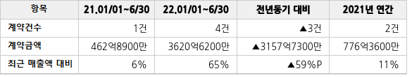 공급계약 공시 현황