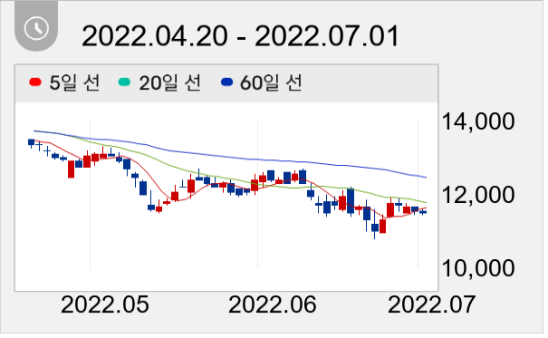 비츠로셀 일봉 주가차트