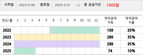 공급계약 기간 및 기간별 추정 계약금액