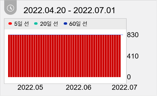 스카이문스테크놀로지 일봉 주가차트