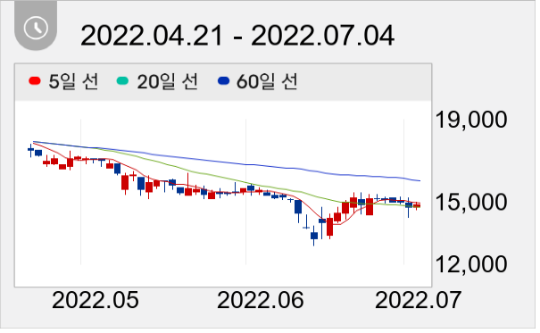 위드텍 일봉 주가차트