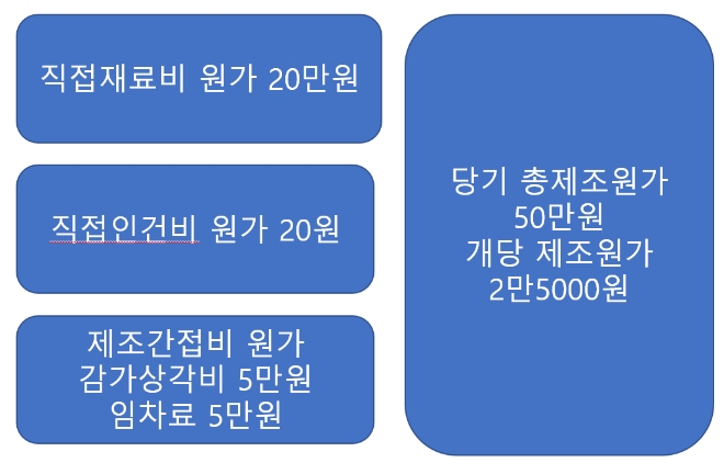 생산량을 2배 증가하였을 때 제조원가