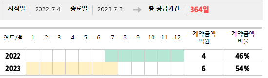 공급계약 기간 및 기간별 추정 계약금액