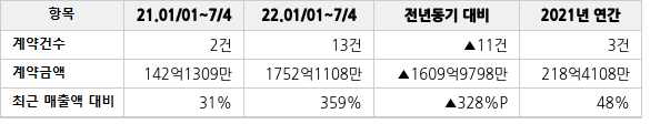 공급계약 공시 현황
