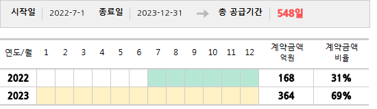 공급계약 기간 및 기간별 추정 계약금액