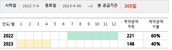 공급계약 기간 및 기간별 추정 계약금액