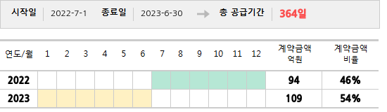 공급계약 기간 및 기간별 추정 계약금액