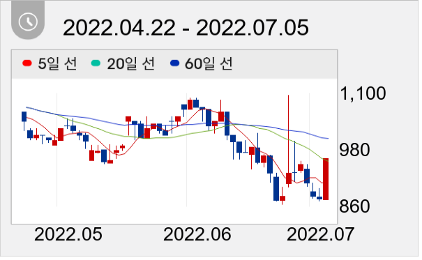 SGA 일봉 주가차트