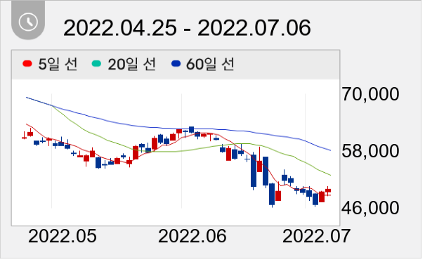 카카오게임즈 일봉 주가차트