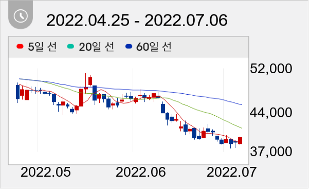 영원무역 일봉 주가차트