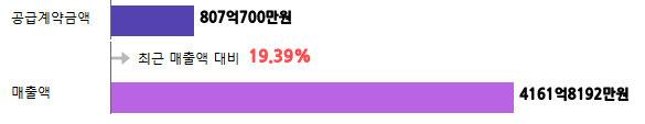 계약금액